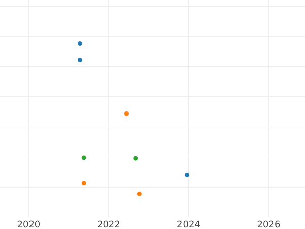 Gráfico de ventas en subastas 3 peniques 1867 - valor de la moneda de plata - Gran Bretaña, Victoria