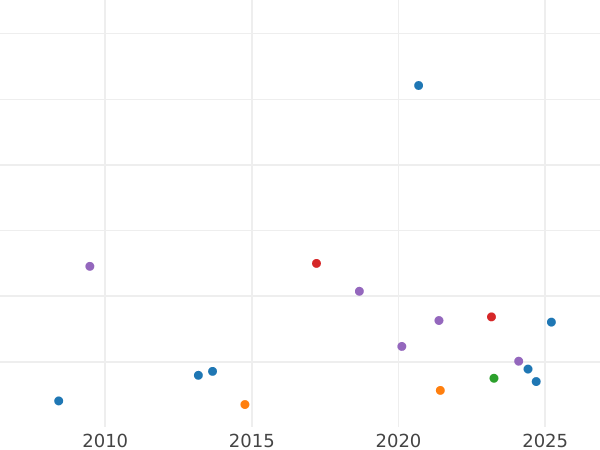 Gráfico de ventas en subastas 3 peniques 1868 - valor de la moneda de plata - Gran Bretaña, Victoria