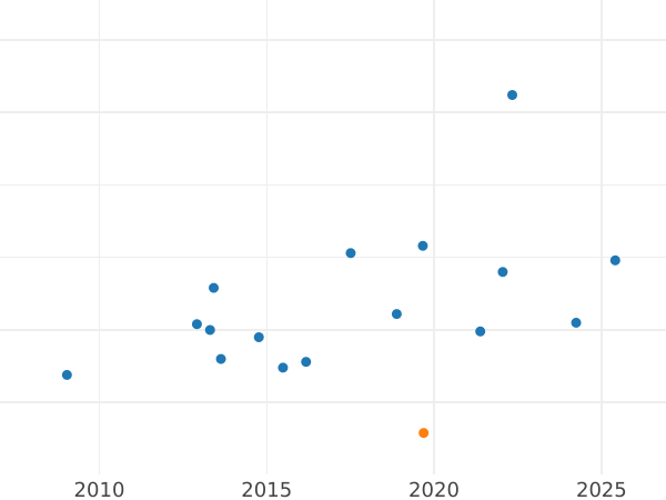Gráfico de ventas en subastas 3 peniques 1870 - valor de la moneda de plata - Gran Bretaña, Victoria