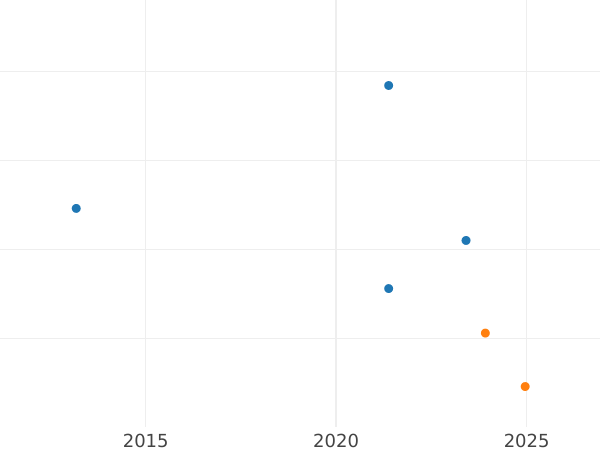 Wykres sprzedaży aukcyjnej 3 pensy 1871 - cena srebrnej monety - Wielka Brytania, Wiktoria