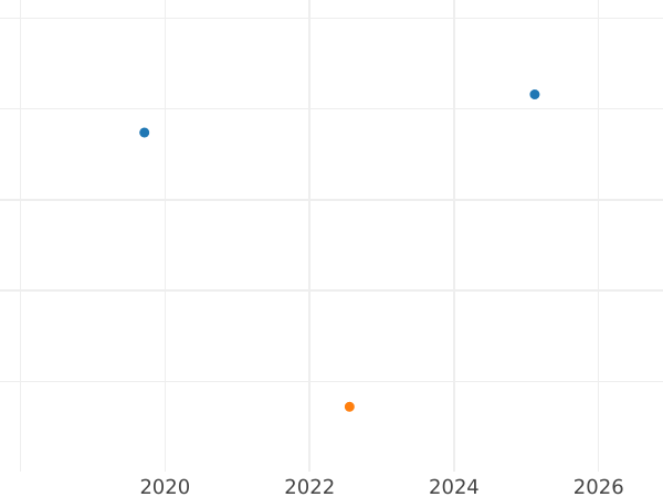 Auction sales chart Threepence 1872 - Silver Coin Value - United Kingdom, Victoria