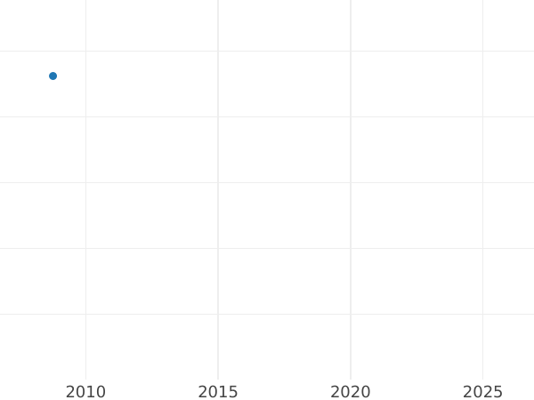 Wykres sprzedaży aukcyjnej 1 reichspfennig 1924 A - cena monety - Niemcy, Republika Weimarska