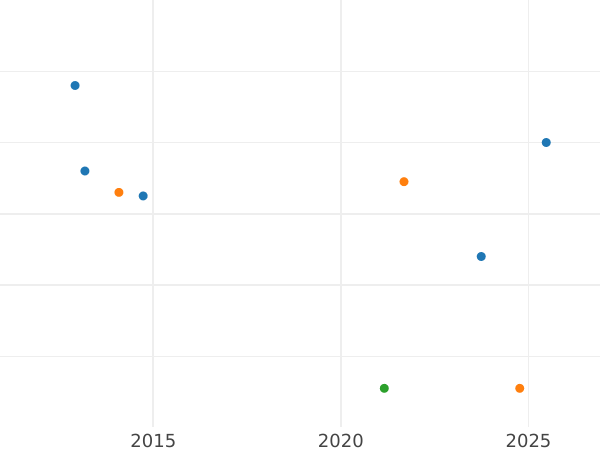 Auktionsverkaufs-Diagramm 3 Pence 1873 - Silbermünze Wert - Großbritannien, Victoria