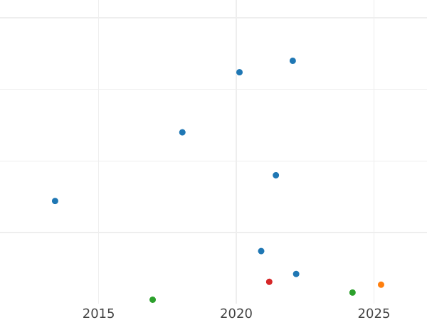 Auktionsverkaufs-Diagramm 3 Pence 1874 - Silbermünze Wert - Großbritannien, Victoria