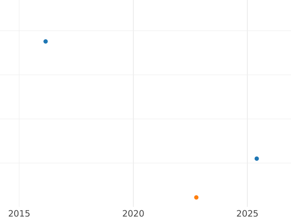 Wykres sprzedaży aukcyjnej 3 pensy 1876 - cena srebrnej monety - Wielka Brytania, Wiktoria