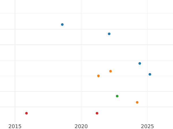Auction sales chart Threepence 1878 - Silver Coin Value - United Kingdom, Victoria