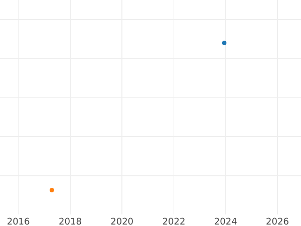 Auction sales chart Threepence 1880 - Silver Coin Value - United Kingdom, Victoria