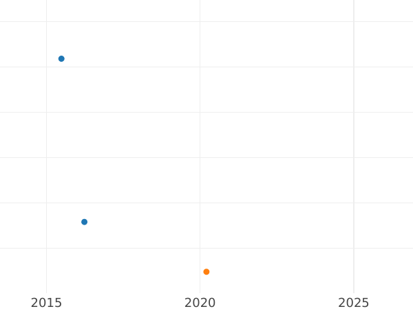 Auction sales chart Threepence 1881 - Silver Coin Value - United Kingdom, Victoria
