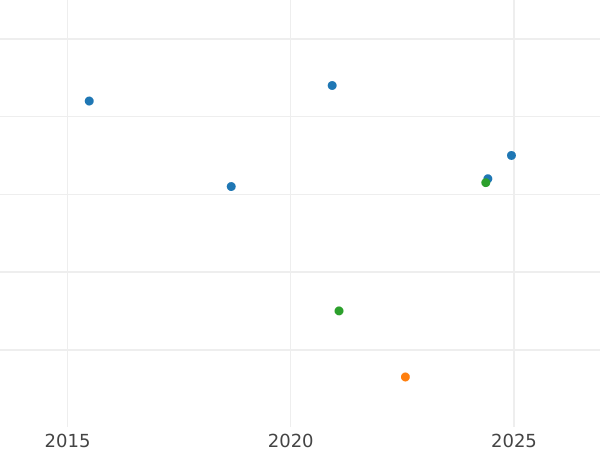 Auction sales chart Threepence 1884 - Silver Coin Value - United Kingdom, Victoria