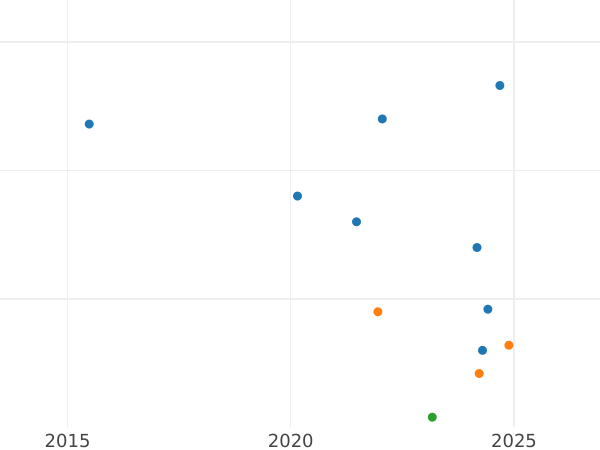 Gráfico de ventas en subastas 3 peniques 1885 - valor de la moneda de plata - Gran Bretaña, Victoria