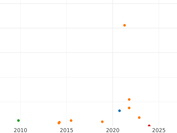 Auction sales chart Threepence 1887 - Silver Coin Value - United Kingdom, Victoria