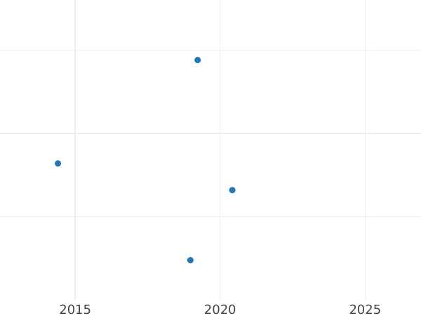 Auction sales chart Threepence 1888 "Jubilee Head" - Silver Coin Value - United Kingdom, Victoria
