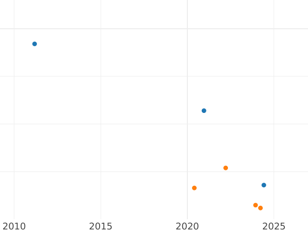 График аукционных продаж 3 пенса 1890 года "Юбилейный портрет" - цена серебряной монеты - Великобритания, Виктория