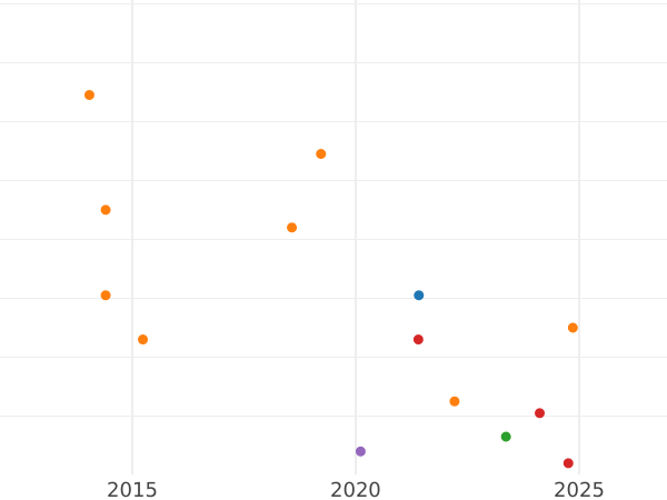 Gráfico de ventas en subastas 3 peniques 1891 "Retrato jubilar" - valor de la moneda de plata - Gran Bretaña, Victoria