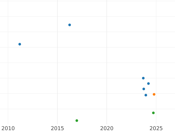 График аукционных продаж 3 пенса 1892 года "Юбилейный портрет" - цена серебряной монеты - Великобритания, Виктория