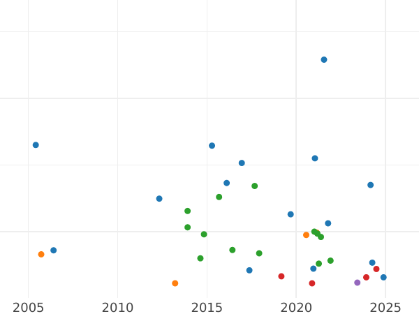 Wykres sprzedaży aukcyjnej 3 pensy 1893 "Portret jubileuszowy" - cena srebrnej monety - Wielka Brytania, Wiktoria