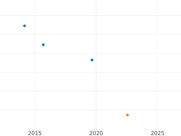Gráfico de ventas en subastas 3 peniques 1894 TB - valor de la moneda de plata - Gran Bretaña, Victoria