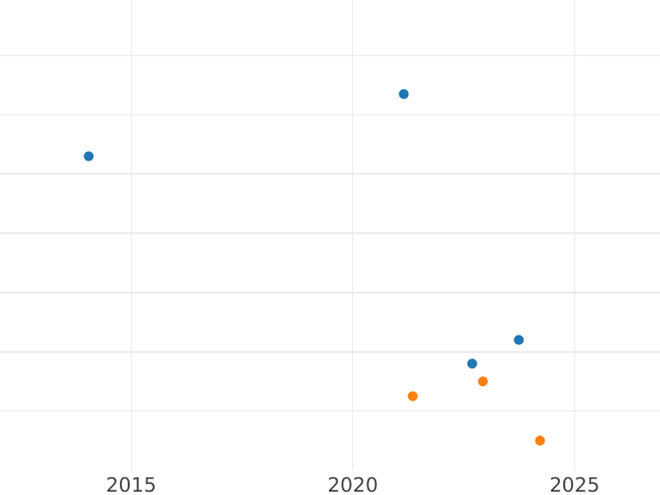 График аукционных продаж 3 пенса 1895 года TB - цена серебряной монеты - Великобритания, Виктория
