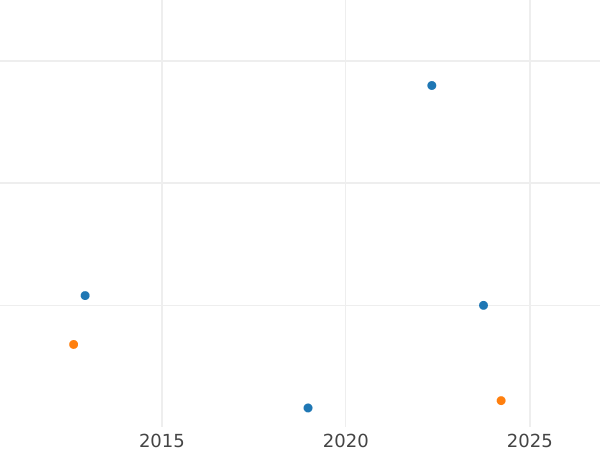 Gráfico de ventas en subastas 3 peniques 1898 TB - valor de la moneda de plata - Gran Bretaña, Victoria