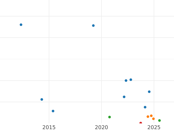 Wykres sprzedaży aukcyjnej 3 pensy 1900 TB - cena srebrnej monety - Wielka Brytania, Wiktoria