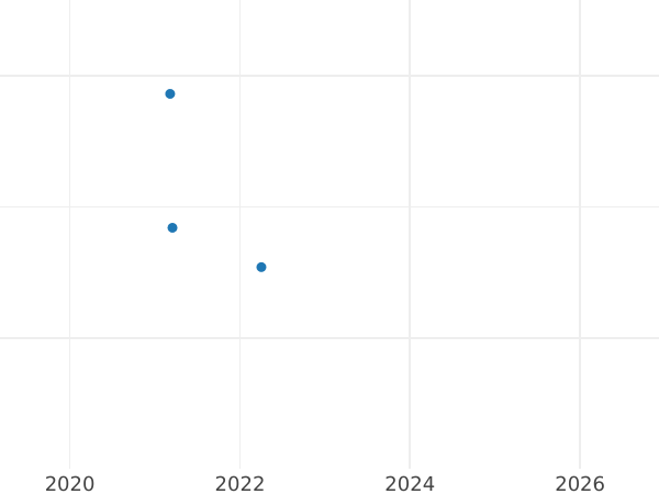 Wykres sprzedaży aukcyjnej 4 pensy 1823 "Maundy" - cena srebrnej monety - Wielka Brytania, Jerzy IV