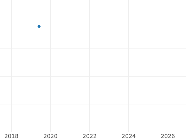 Auction sales chart Fourpence (Groat) 1827 "Maundy" - Silver Coin Value - United Kingdom, George IV