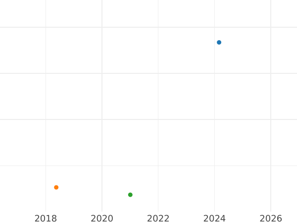 Auction sales chart Fourpence (Groat) 1831 "Maundy" - Silver Coin Value - United Kingdom, William IV
