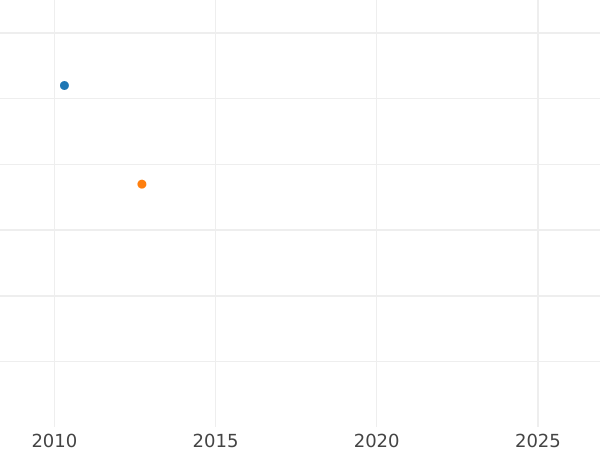 Auction sales chart Fourpence (Groat) 1836 "Maundy" - Silver Coin Value - United Kingdom, William IV