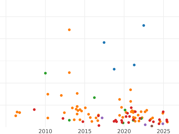 График аукционных продаж 4 пенса (1 Грот) 1836 года - цена серебряной монеты - Великобритания, Вильгельм IV