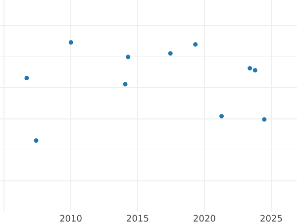 Gráfico de ventas en subastas 4 peniques (Groat) 1836 Canto liso - valor de la moneda de plata - Gran Bretaña, Guillermo IV
