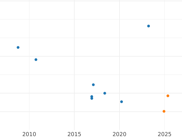 Auction sales chart 1 Reichspfennig 1925 A -  Coin Value - Germany, Weimar Republic