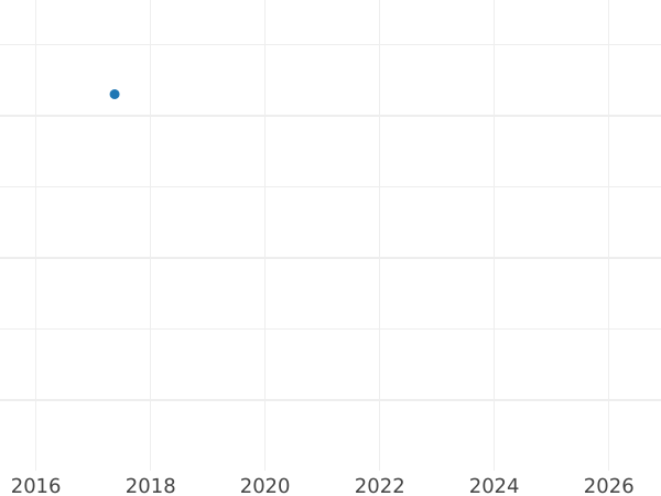 Auction sales chart 1 Reichspfennig 1925 D -  Coin Value - Germany, Weimar Republic