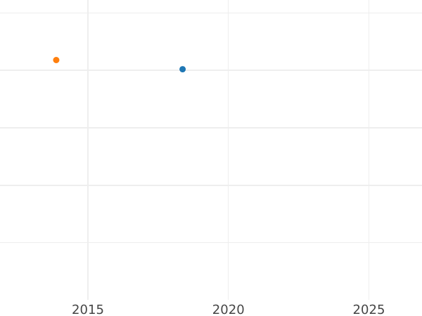 Auction sales chart 1 Reichspfennig 1925 G - Coin Value - Germany, Weimar Republic