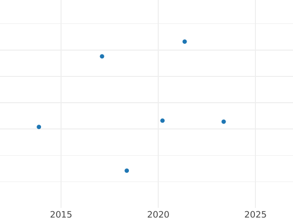 Auction sales chart 1 Reichspfennig 1928 A -  Coin Value - Germany, Weimar Republic