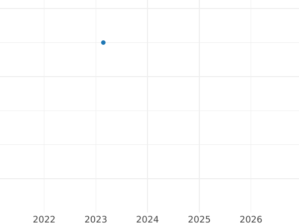 Auction sales chart 1 Reichspfennig 1928 D -  Coin Value - Germany, Weimar Republic