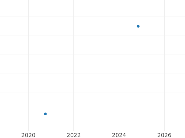 Wykres sprzedaży aukcyjnej 1 reichspfennig 1930 A - cena  monety - Niemcy, Republika Weimarska