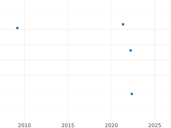 Wykres sprzedaży aukcyjnej 1 reichspfennig 1931 A - cena  monety - Niemcy, Republika Weimarska