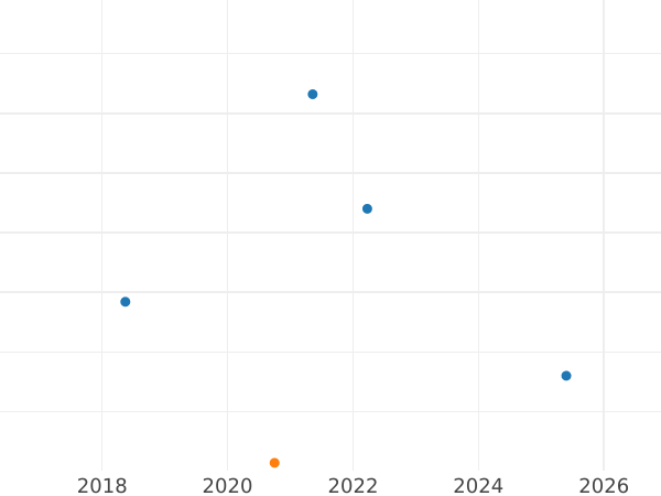 Auction sales chart 1 Reichspfennig 1932 A -  Coin Value - Germany, Weimar Republic