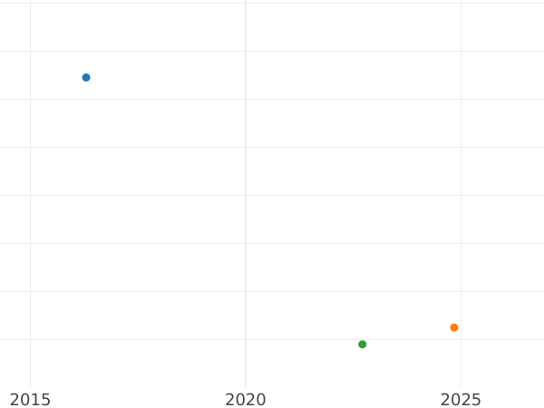 Auction sales chart 1 Reichspfennig 1935 D -  Coin Value - Germany, Weimar Republic