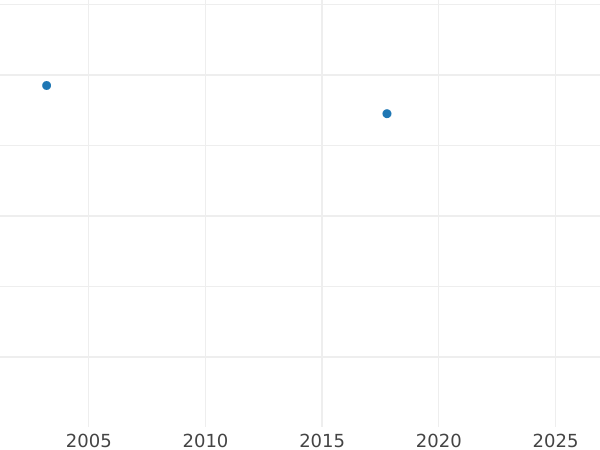 Auction sales chart 1 Reichspfennig 1935 G -  Coin Value - Germany, Weimar Republic