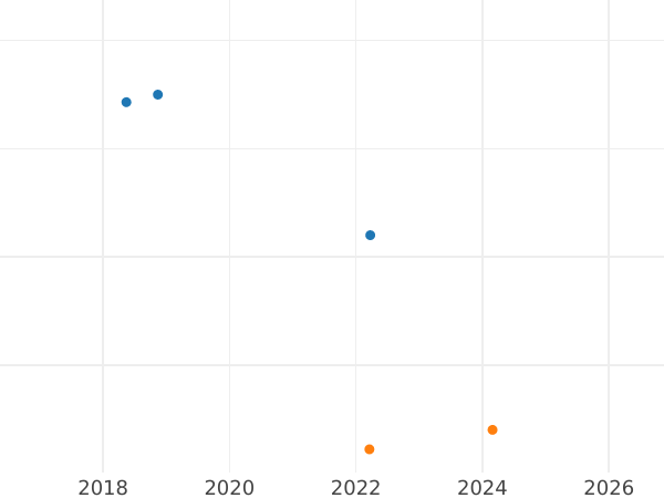 Wykres sprzedaży aukcyjnej 1 reichspfennig 1936 A - cena monety - Niemcy, Republika Weimarska