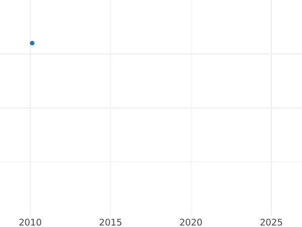 Auction sales chart 1 Reichspfennig 1936 J -  Coin Value - Germany, Weimar Republic