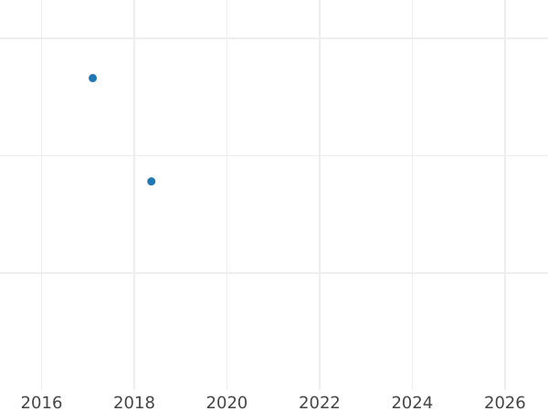 Auction sales chart 2 Reichspfennig 1924 D -  Coin Value - Germany, Weimar Republic