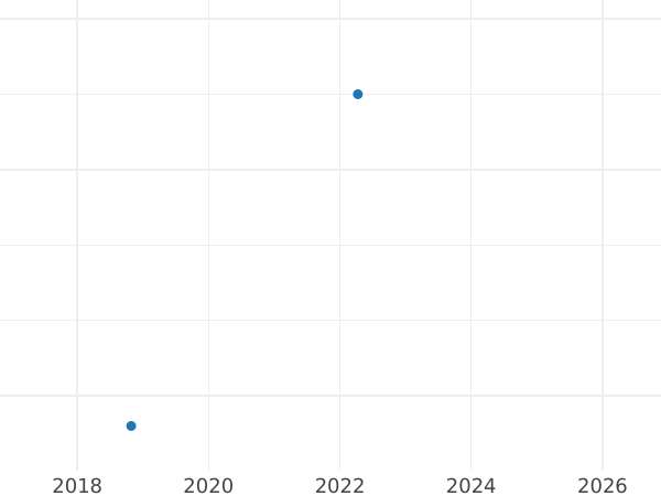 Auction sales chart 2 Reichspfennig 1925 A -  Coin Value - Germany, Weimar Republic