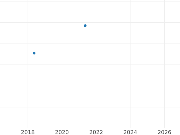 Auction sales chart 2 Reichspfennig 1925 D - Coin Value - Germany, Weimar Republic