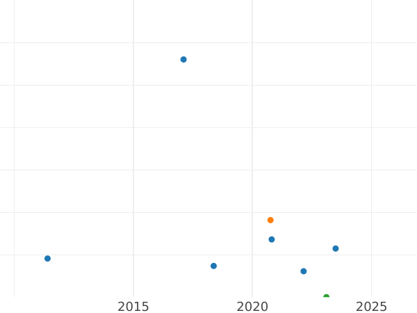 Auction sales chart 2 Reichspfennig 1925 E -  Coin Value - Germany, Weimar Republic