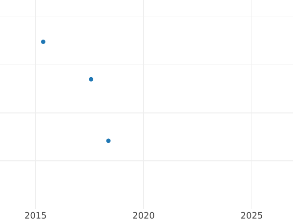 Auction sales chart 2 Reichspfennig 1925 F -  Coin Value - Germany, Weimar Republic