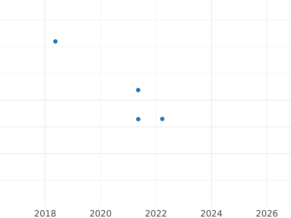 Auction sales chart 2 Reichspfennig 1925 G -  Coin Value - Germany, Weimar Republic