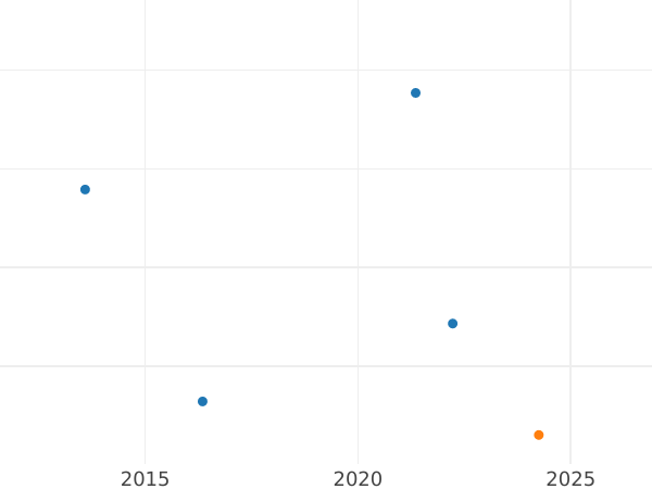 Auction sales chart 2 Reichspfennig 1936 A -  Coin Value - Germany, Weimar Republic