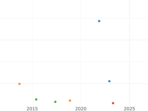 Auction sales chart 2 Reichspfennig 1936 E - Coin Value - Germany, Weimar Republic